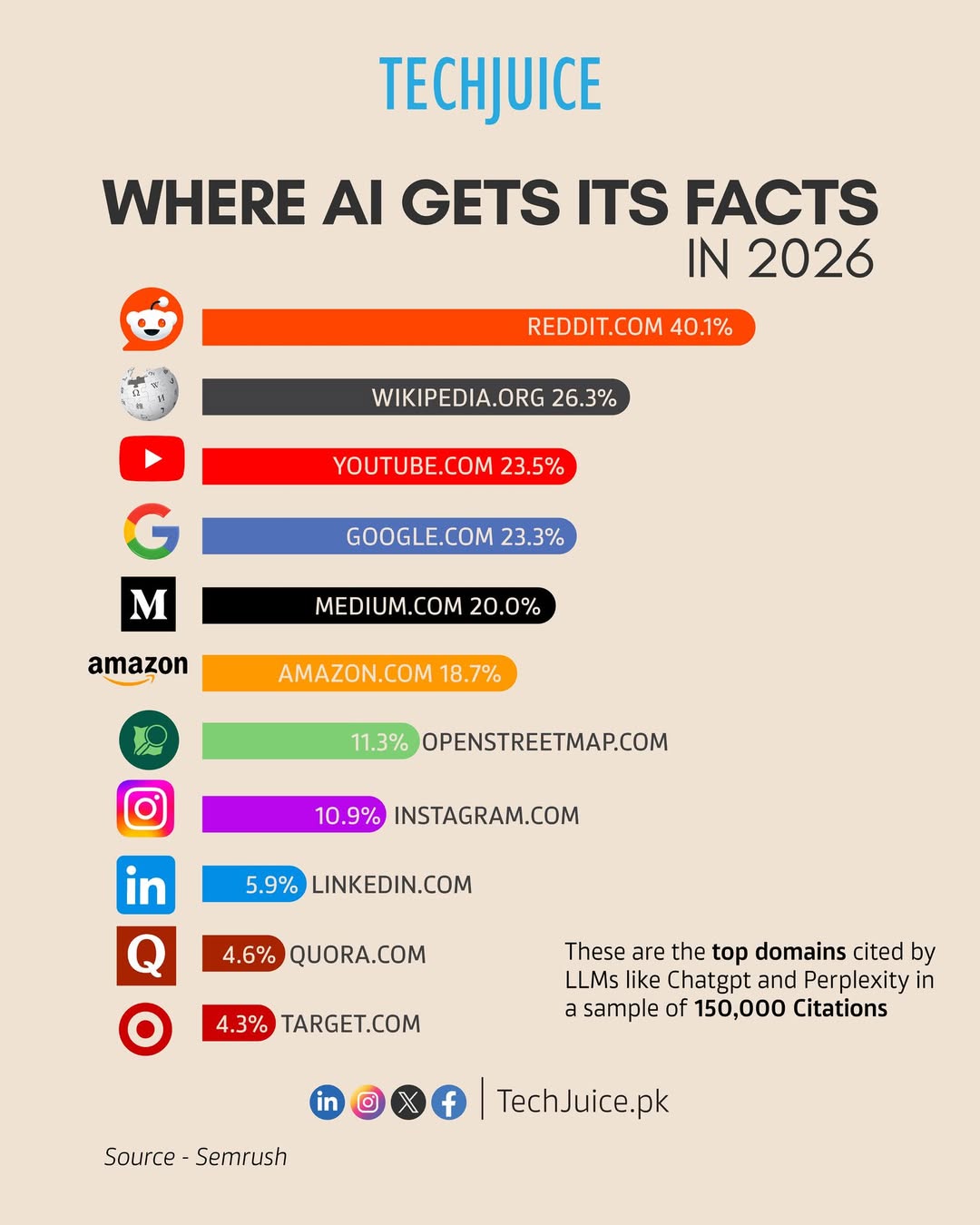 Bar chart of AI citation sources in 2026: Reddit leads at 40.1%, ahead of Wikipedia at 26.3% and YouTube at 23.5%